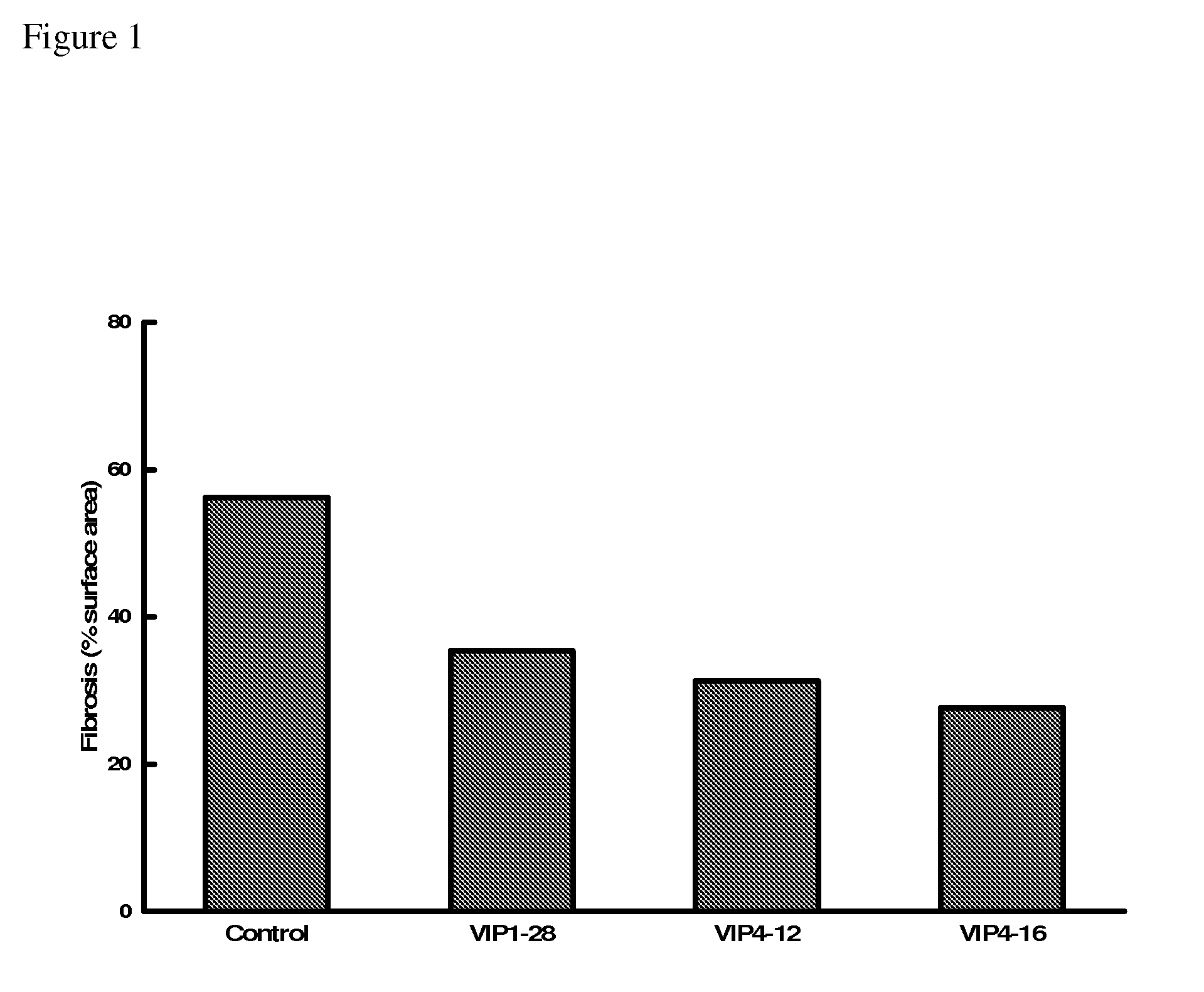 Methods for the treatment of aortic fibrosis with VIP fragments