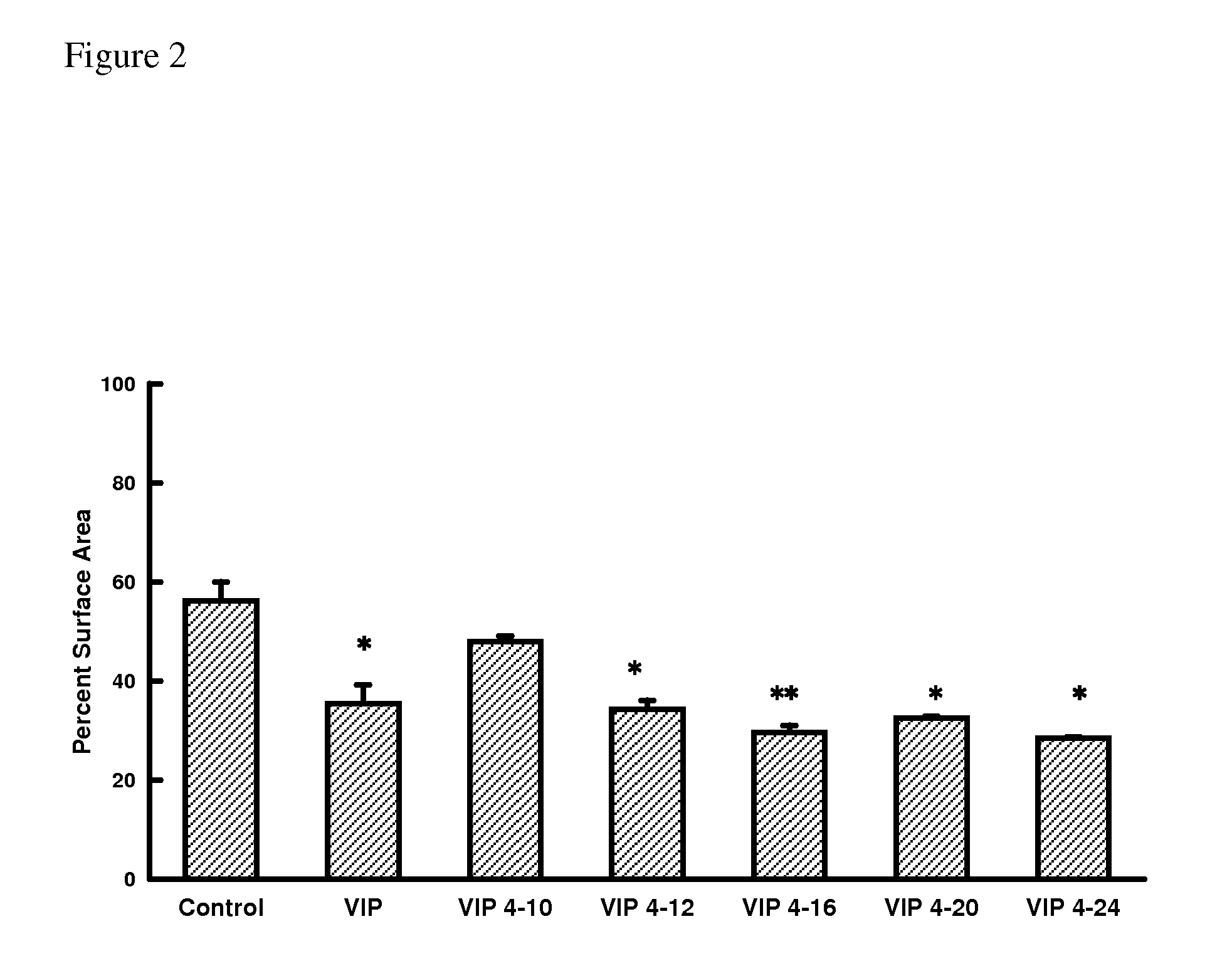 Methods for the treatment of aortic fibrosis with VIP fragments