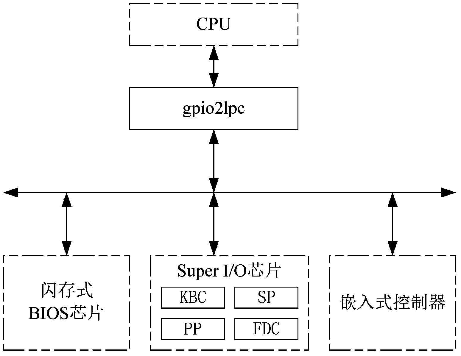 Method and device for expanding LPC (linear predictive coding) peripheral on basis of GPIO (general purpose input/output) interface