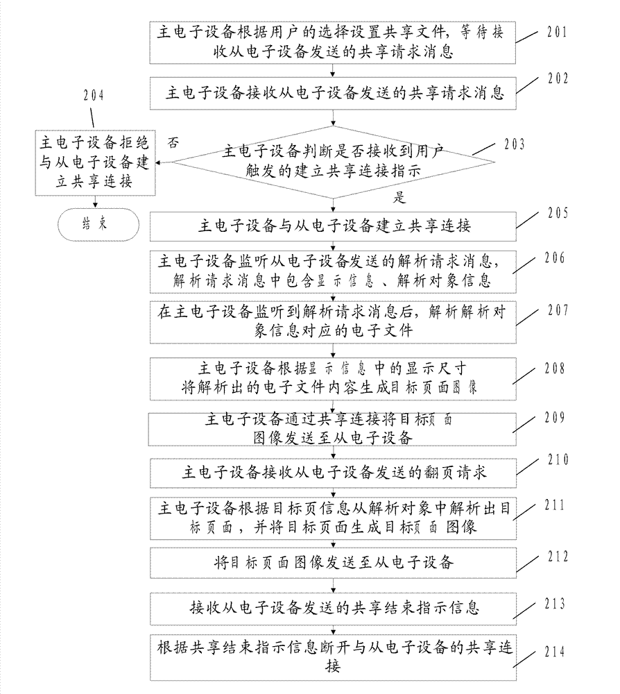 Method and system for sharing electronic files among electronic devices