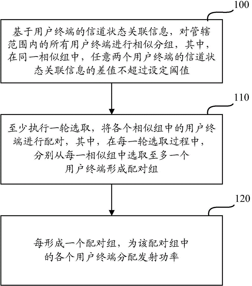 User matching and power allocation method and apparatus