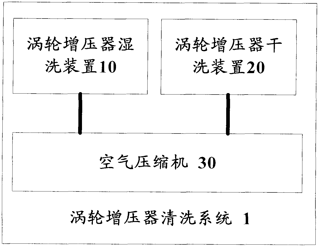 Cleaning system and method, wet cleaning device and dry cleaning device for turbine supercharger