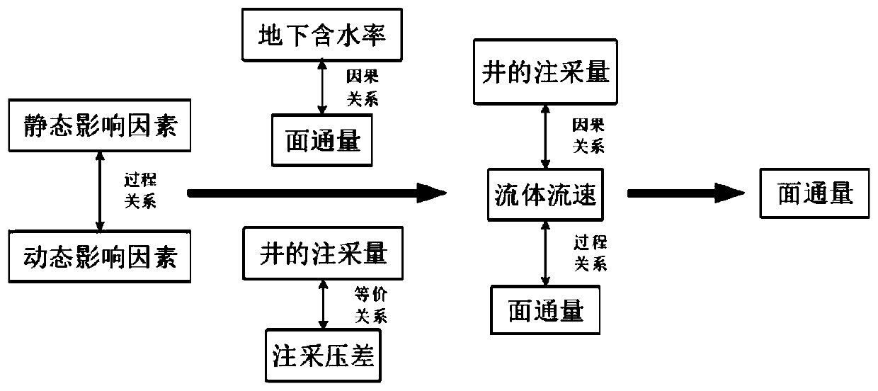 High water cut later oil reservoir flow field grading evaluation method