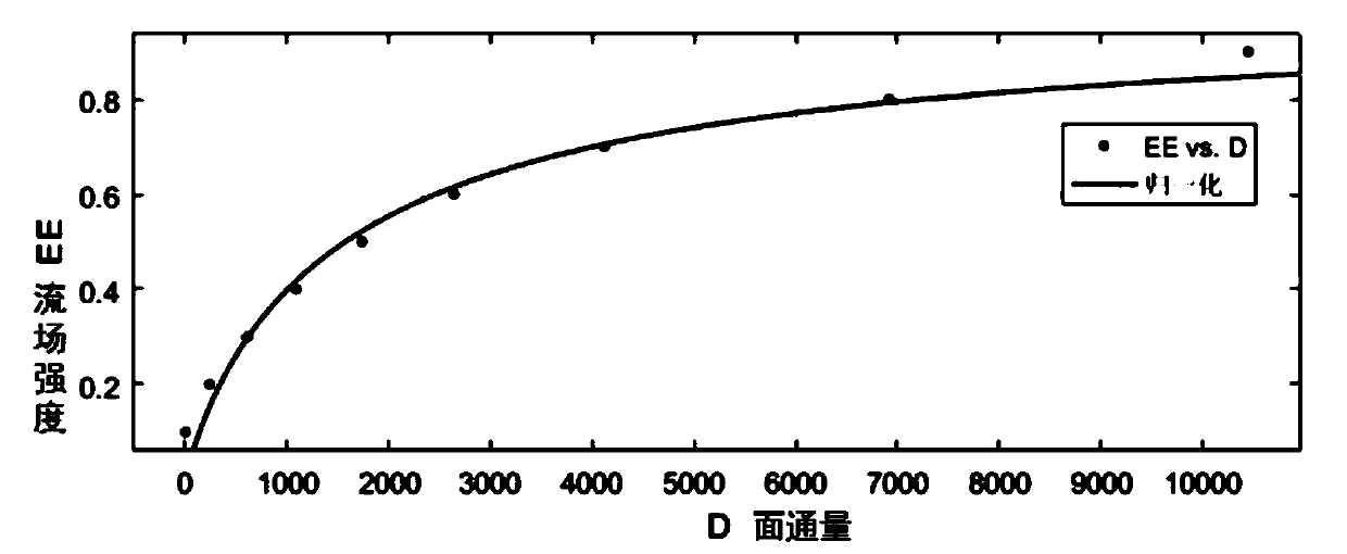 High water cut later oil reservoir flow field grading evaluation method