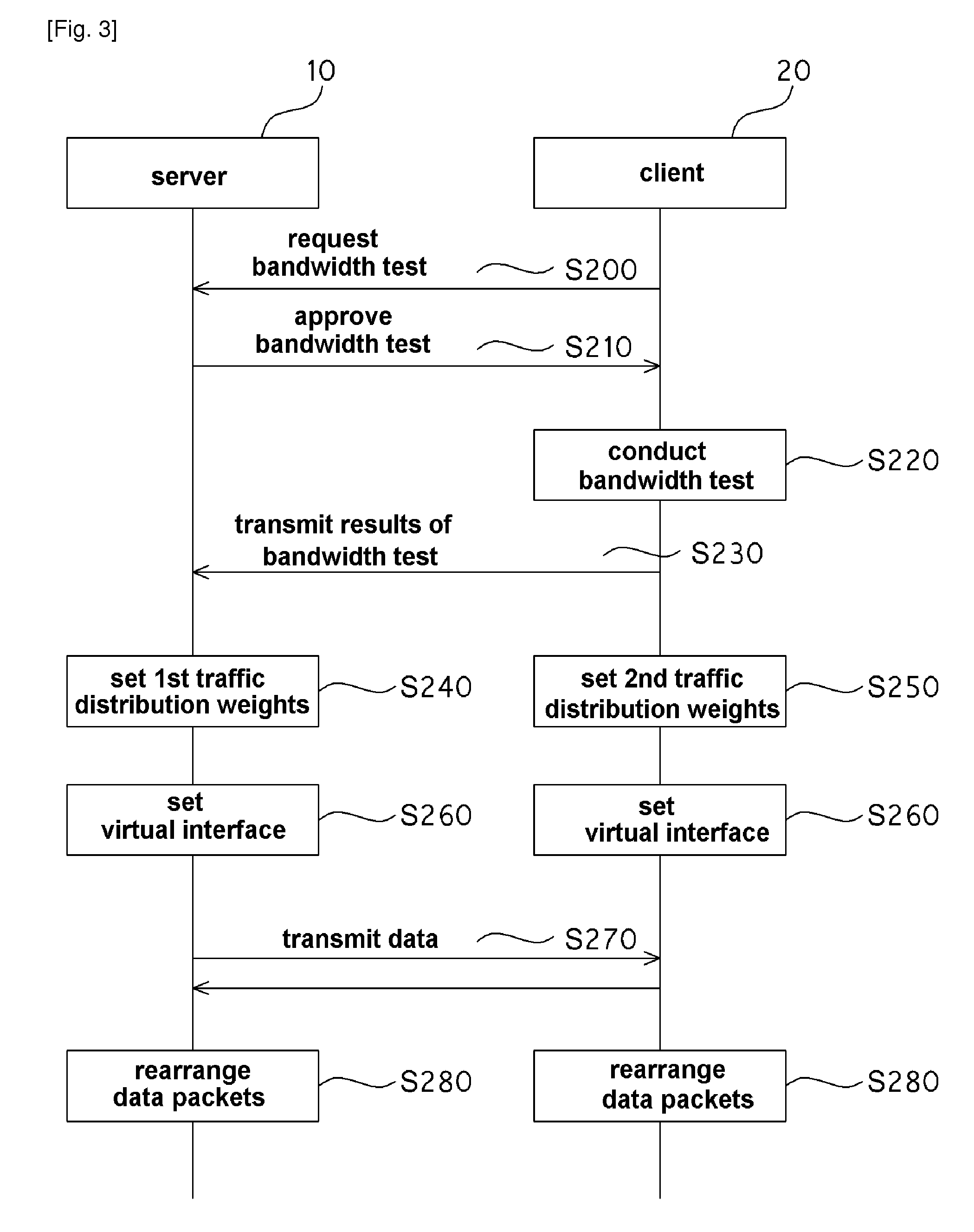 Method and System for Transmitting Data Using Traffic Distribution for Each Line Between Server and Client Connected by Virtual Interface