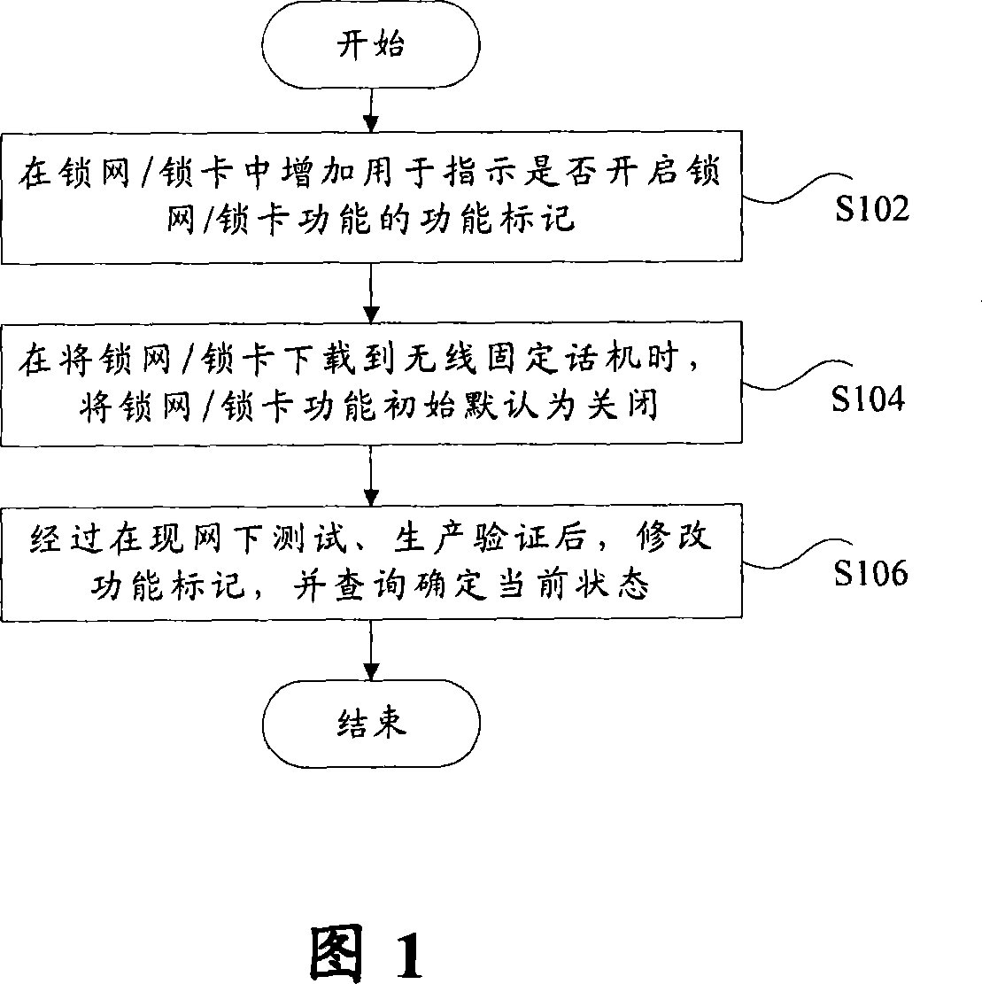 Network-locking/card-locking controllable implementation method based on the radio fixed telephone set