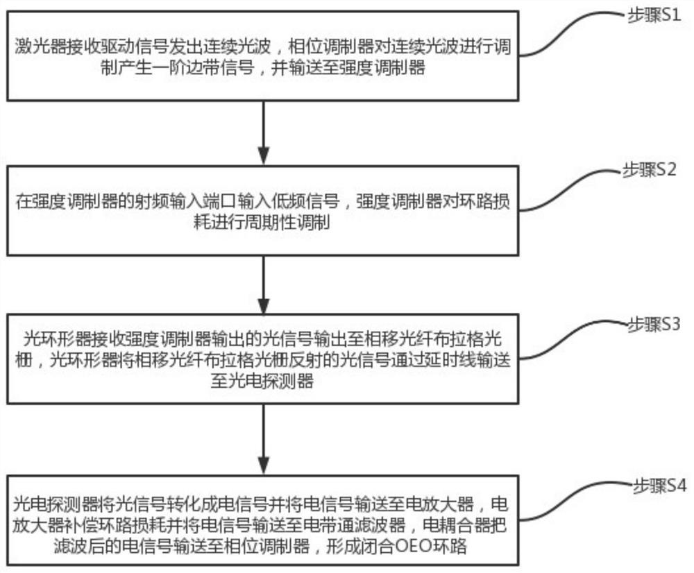 Diversity signal generation system and method based on double-domain mode locking technology