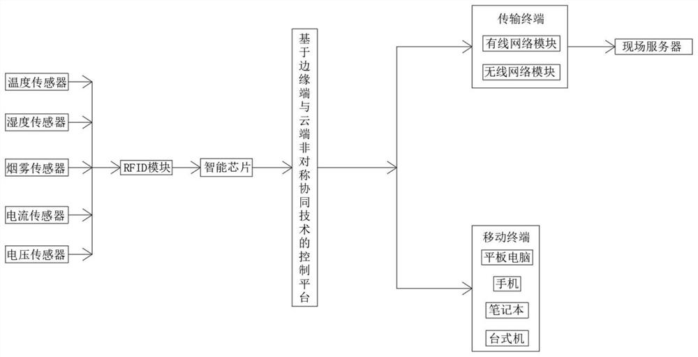 Intelligent sensing system for management and maintenance of highway electromechanical equipment based on Internet of Things