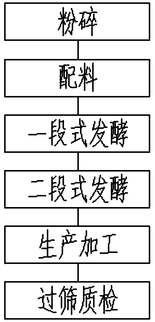 Preparation process for environment-friendly soil remediation agent