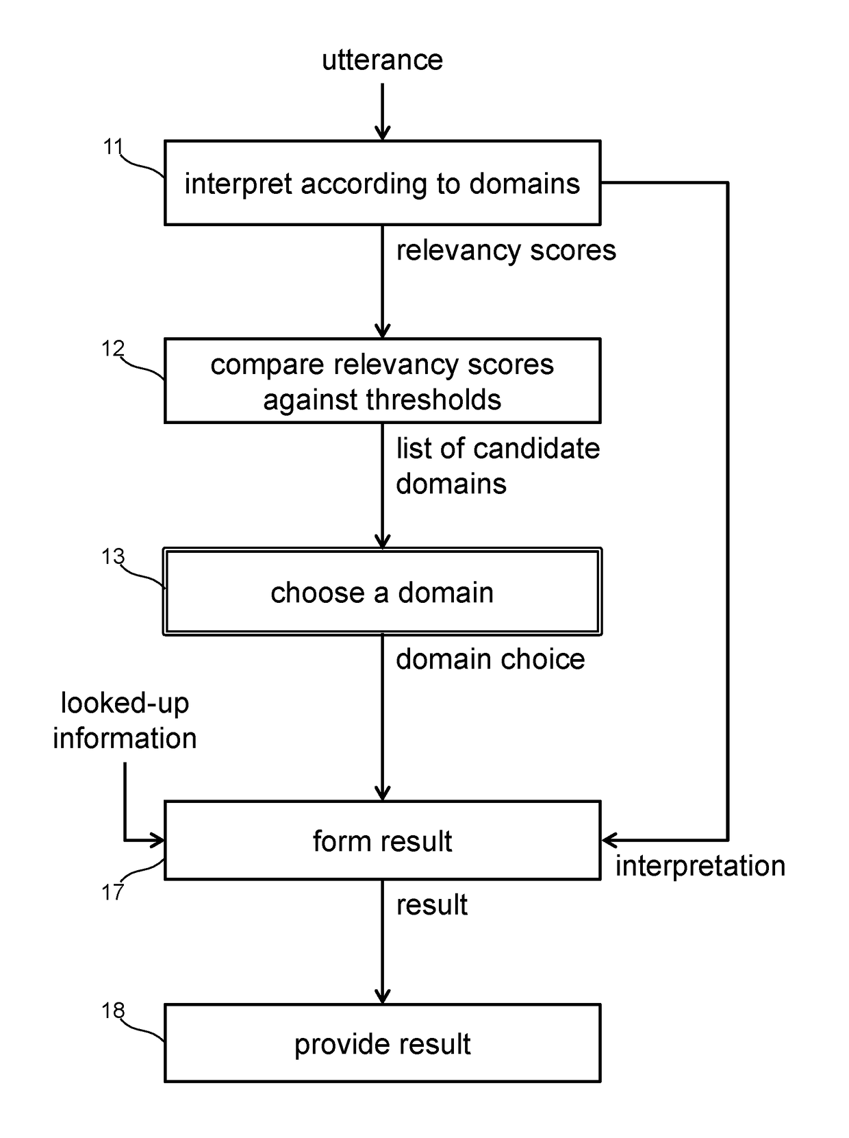 Speech-enabled system with domain disambiguation