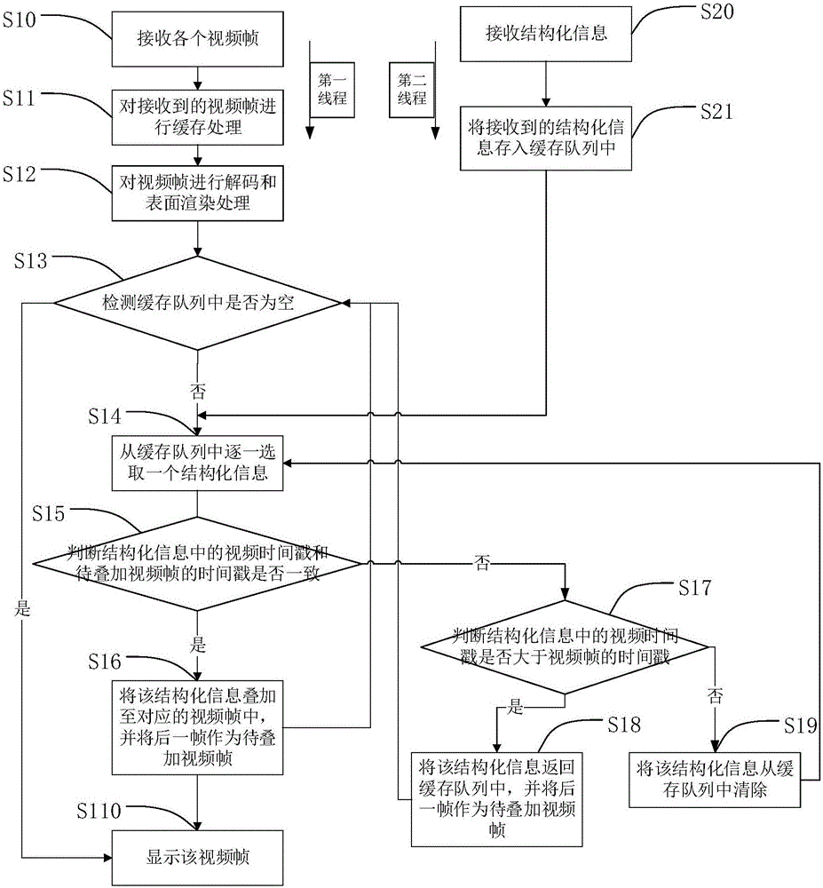 Superposition method and superposition system of video structured information, and user terminal