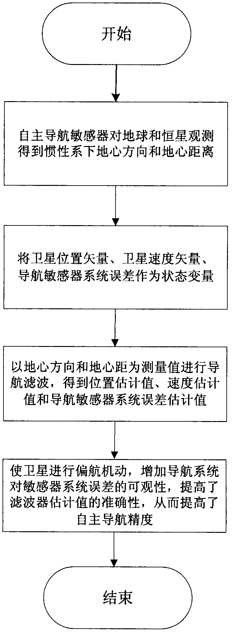 System error correction method of autonomous navigation sensor by using yaw maneuvering