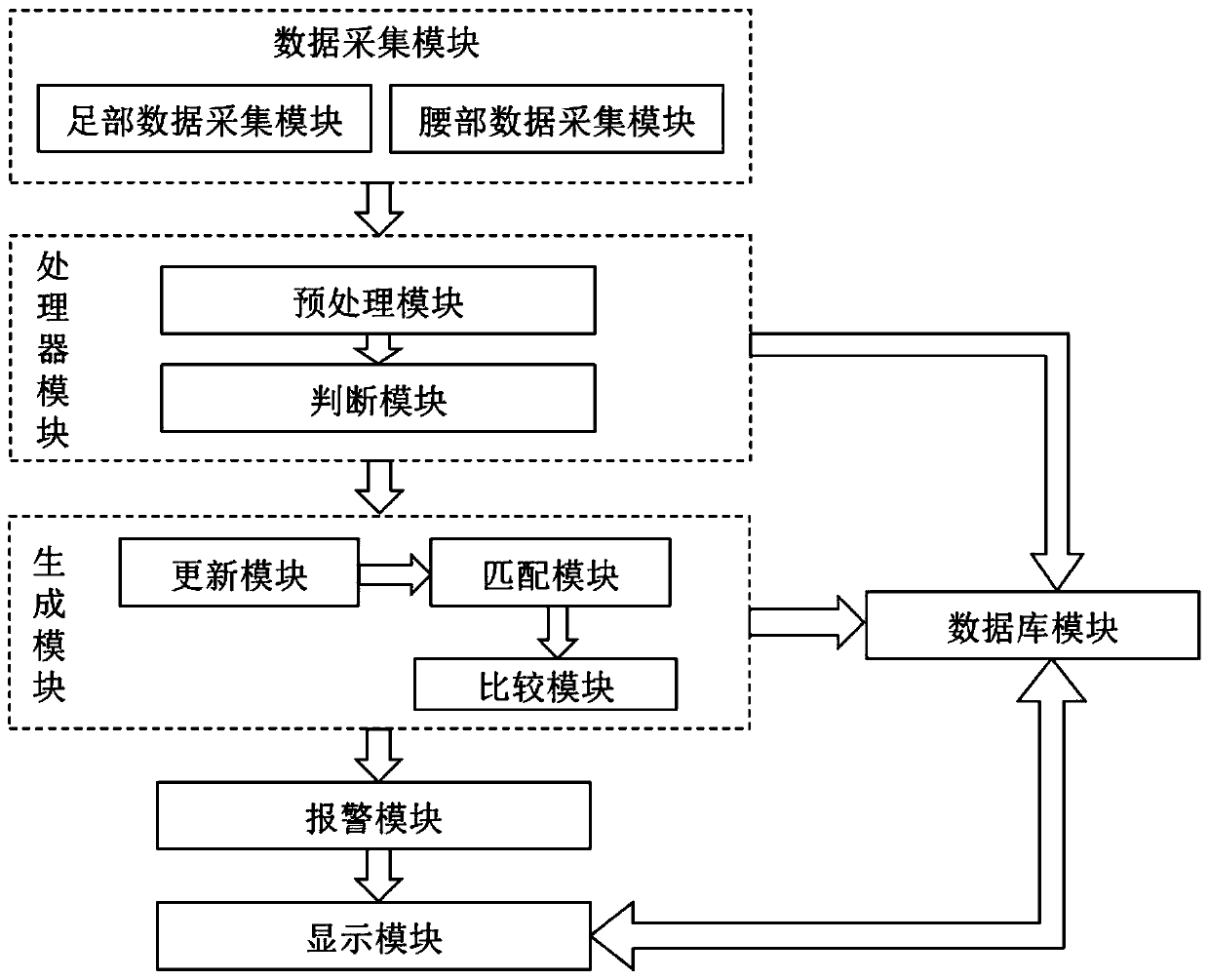 Intelligent posture monitoring system