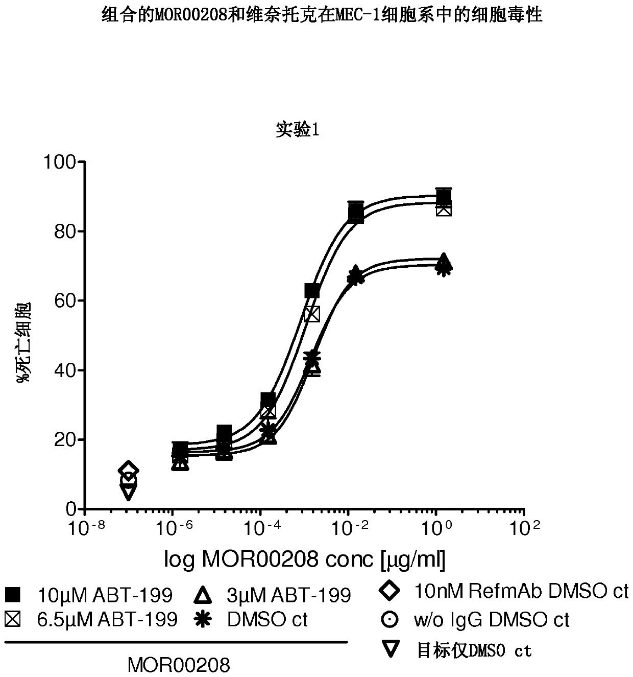 Combination of anti cd19 antibody with a bcl-2 inhibitor and uses thereof