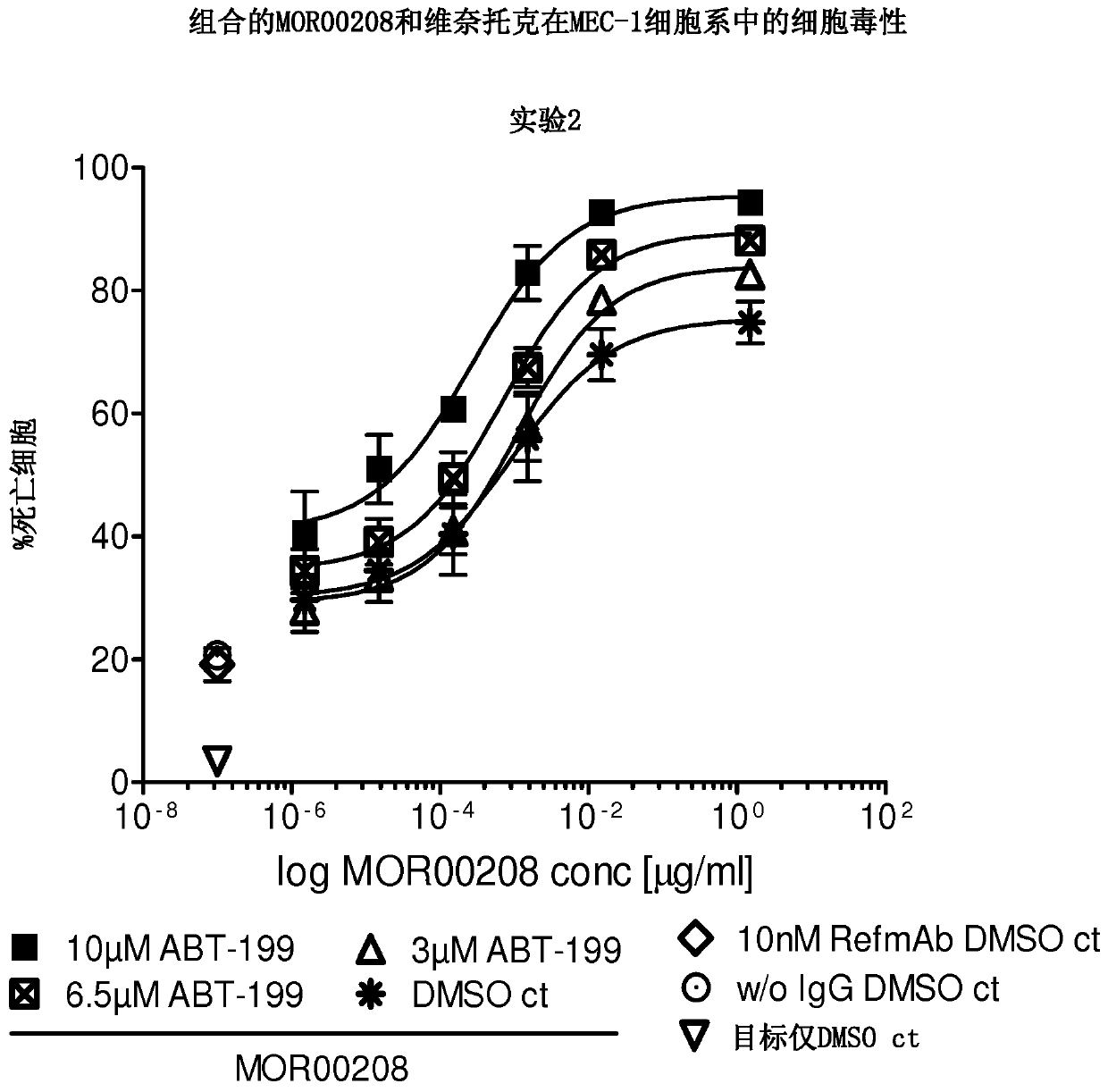 Combination of anti cd19 antibody with a bcl-2 inhibitor and uses thereof