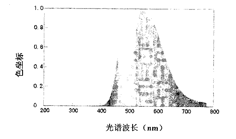 White light luminous diode and iodide garnet phosphor powder thereof