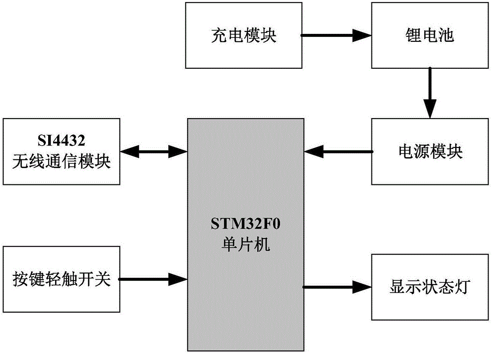 Intelligent seat cushion monitoring system based on 433M wireless communication