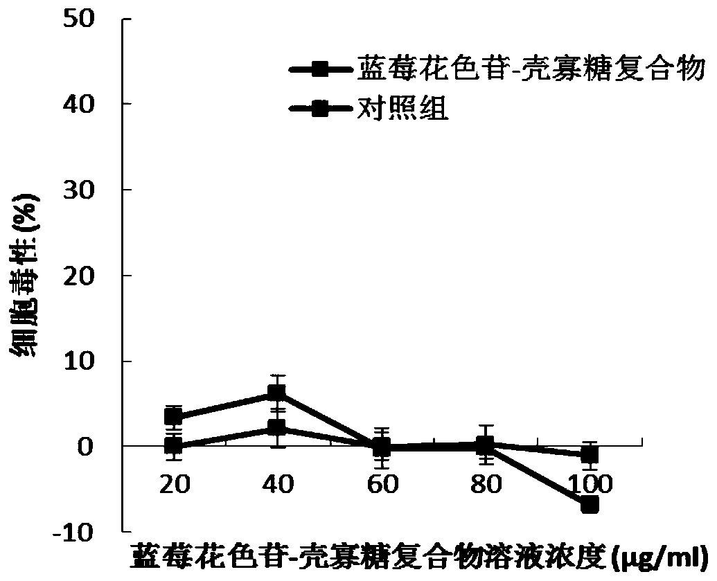 Blueberry anthocyanin-chitosan oligosaccharide complex, preparation method thereof and application of complex