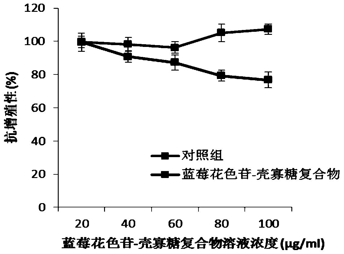 Blueberry anthocyanin-chitosan oligosaccharide complex, preparation method thereof and application of complex