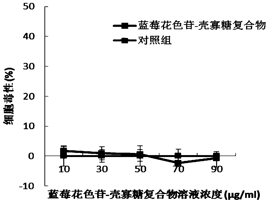 Blueberry anthocyanin-chitosan oligosaccharide complex, preparation method thereof and application of complex