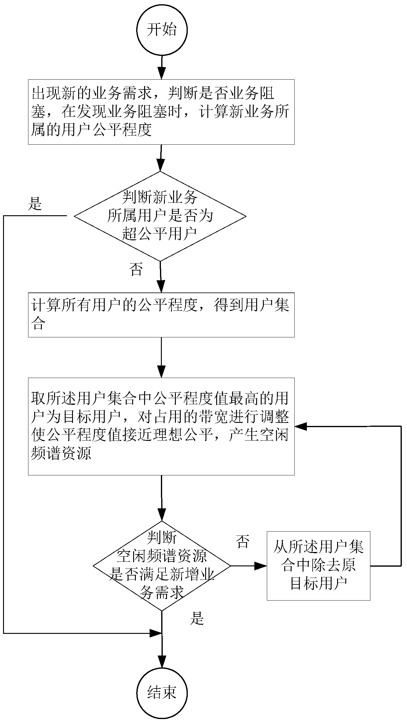 Method for equitably distributing multi-user bandwidth in optical network