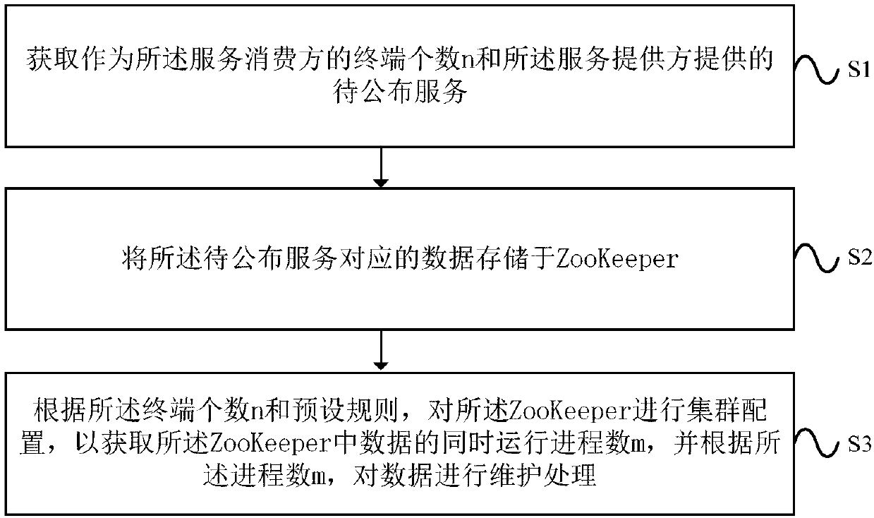 DUBBO-based ZooKeeper cluster configuration method and apparatus