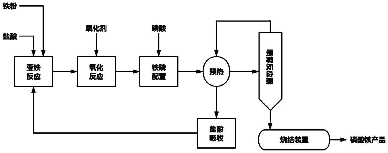 Preparation method of battery-grade iron phosphate