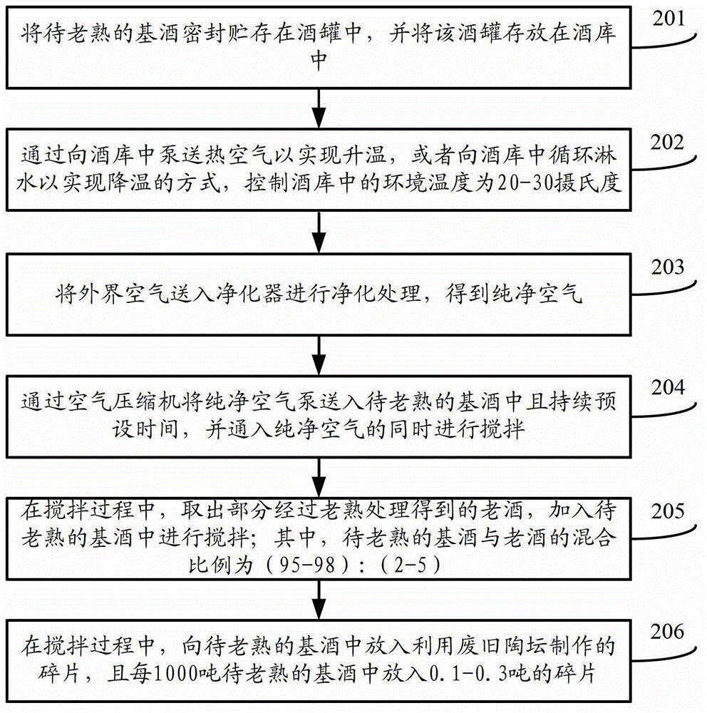 Method and system for promoting base wine aging