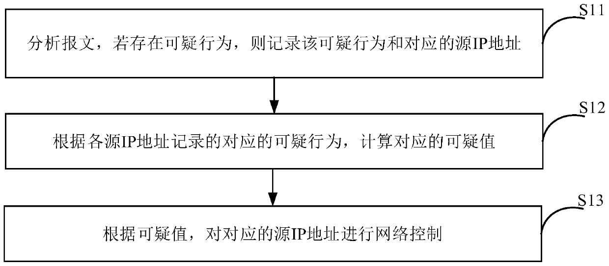 Network control method, device thereof and equipment and machine readable storage medium