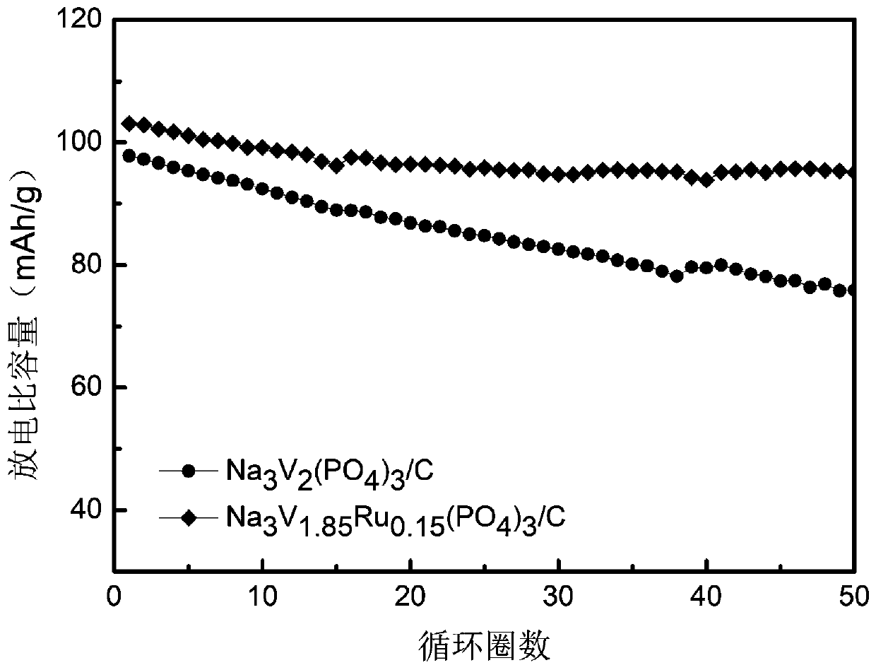Vanadium sodium phosphate cathode material doped with ruthenium and wrapped in carbon and preparation method of cathode material