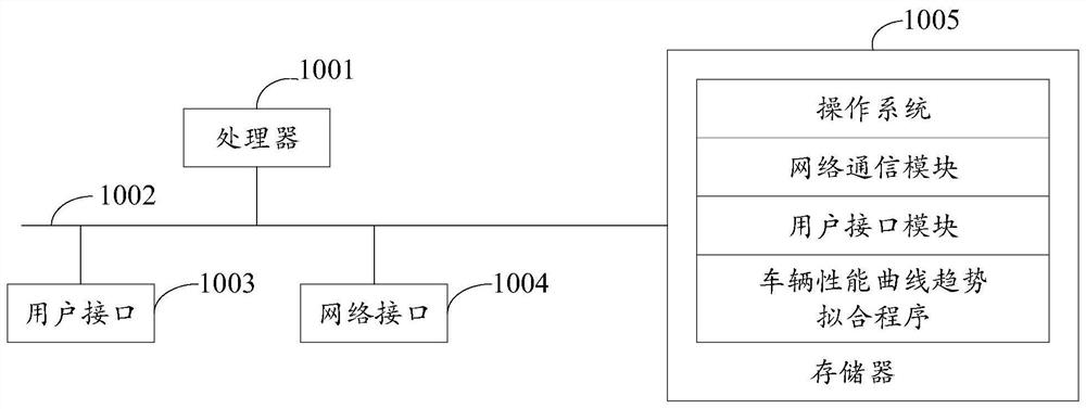 Vehicle performance curve trend fitting method and device, equipment and storage medium