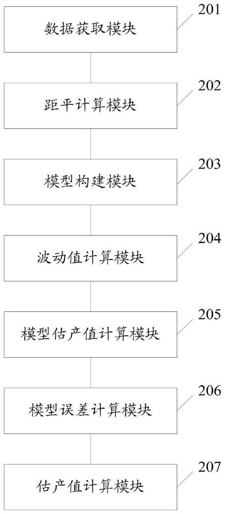 A method and system for real-time yield estimation of grain crops