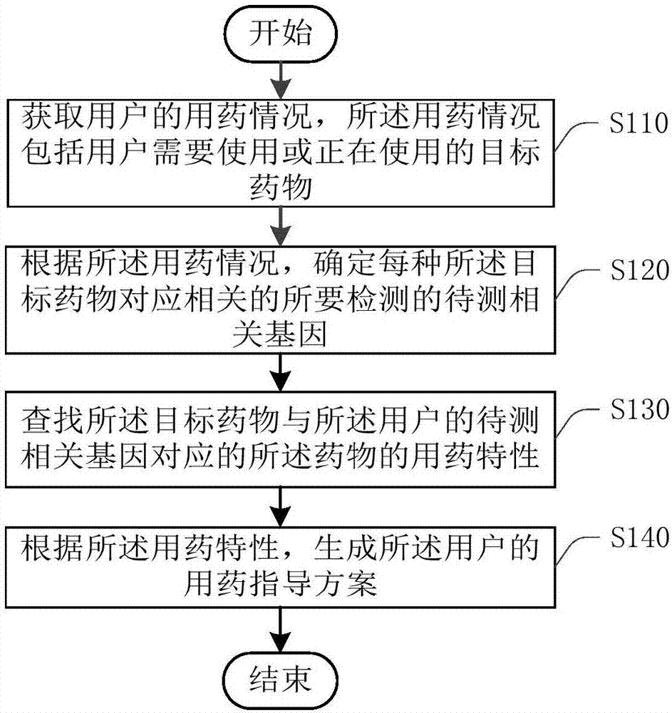Medication use guidance method, drug use guidance device and electronic device