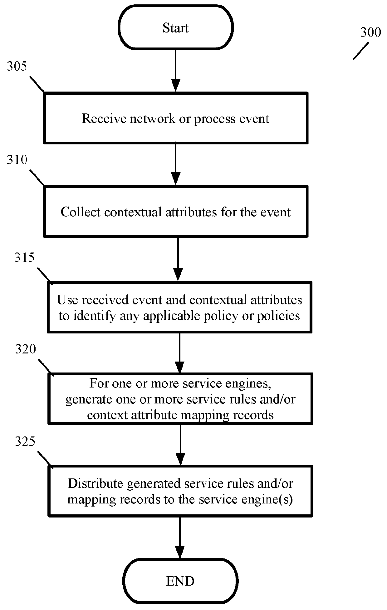 Performing context-rich attribute-based process control services on a host