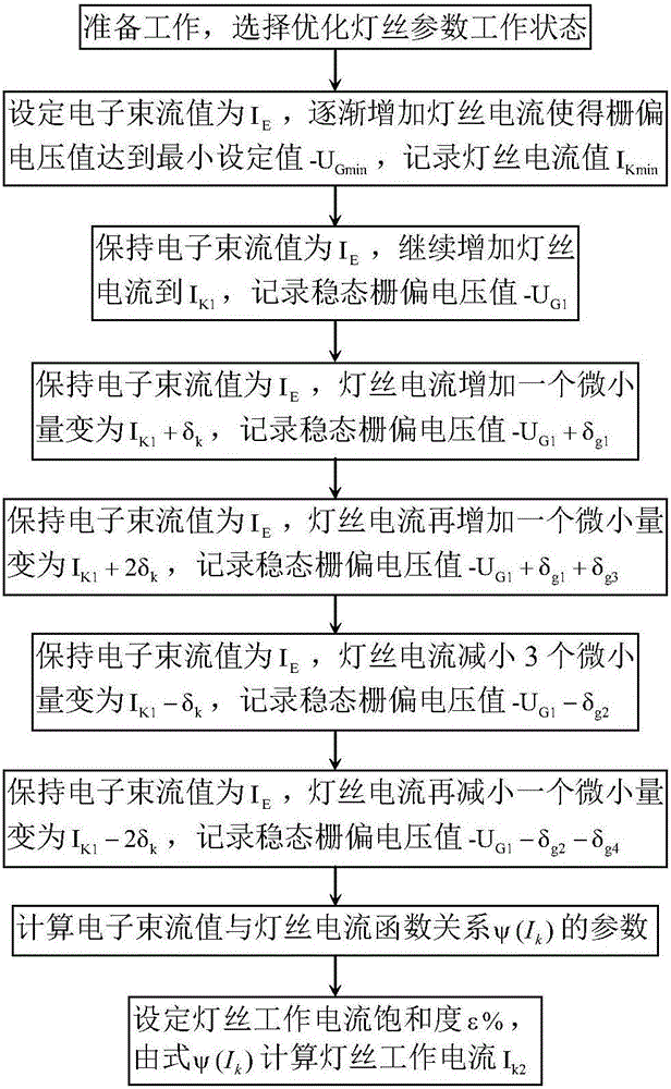 Electron beam current constant condition-based electron gun filament heating current automatic setting method