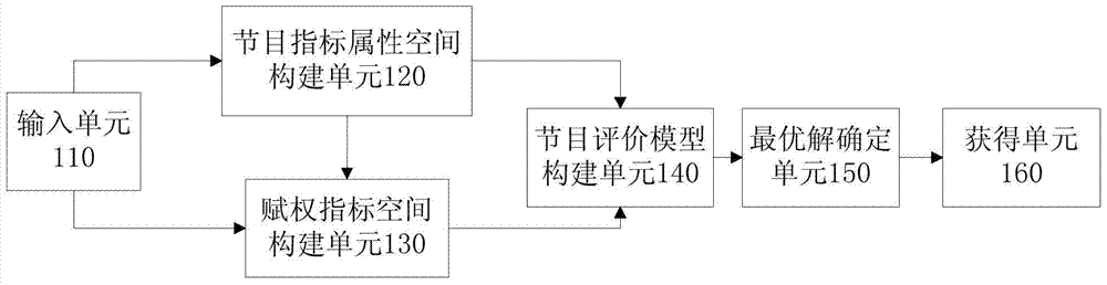 A program evaluation system and method