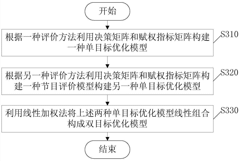 A program evaluation system and method