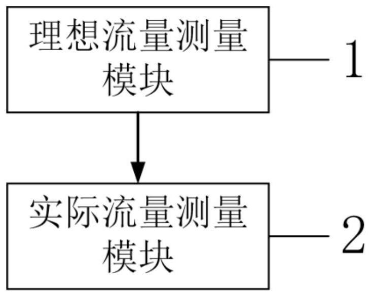 Method and device for measuring flow coefficient of passenger plane pressured cabin channel