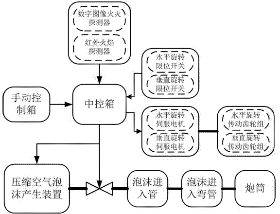 Automatic fire extinguishing method and system for intelligent gun employing compressed air foam