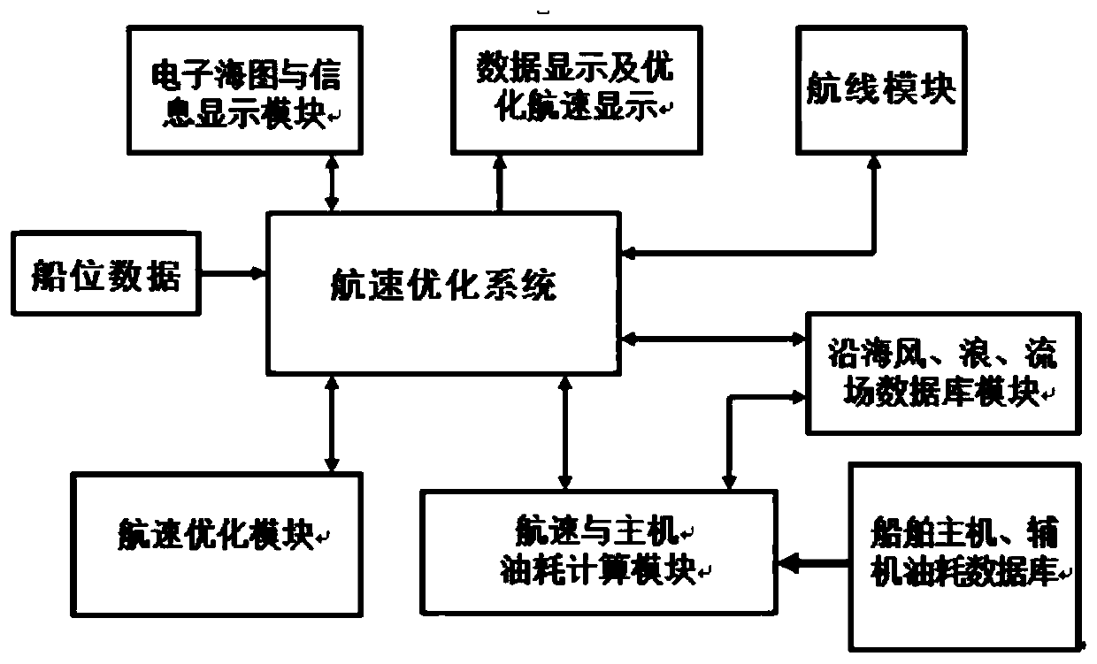 Ship speed energy-saving optimization auxiliary method