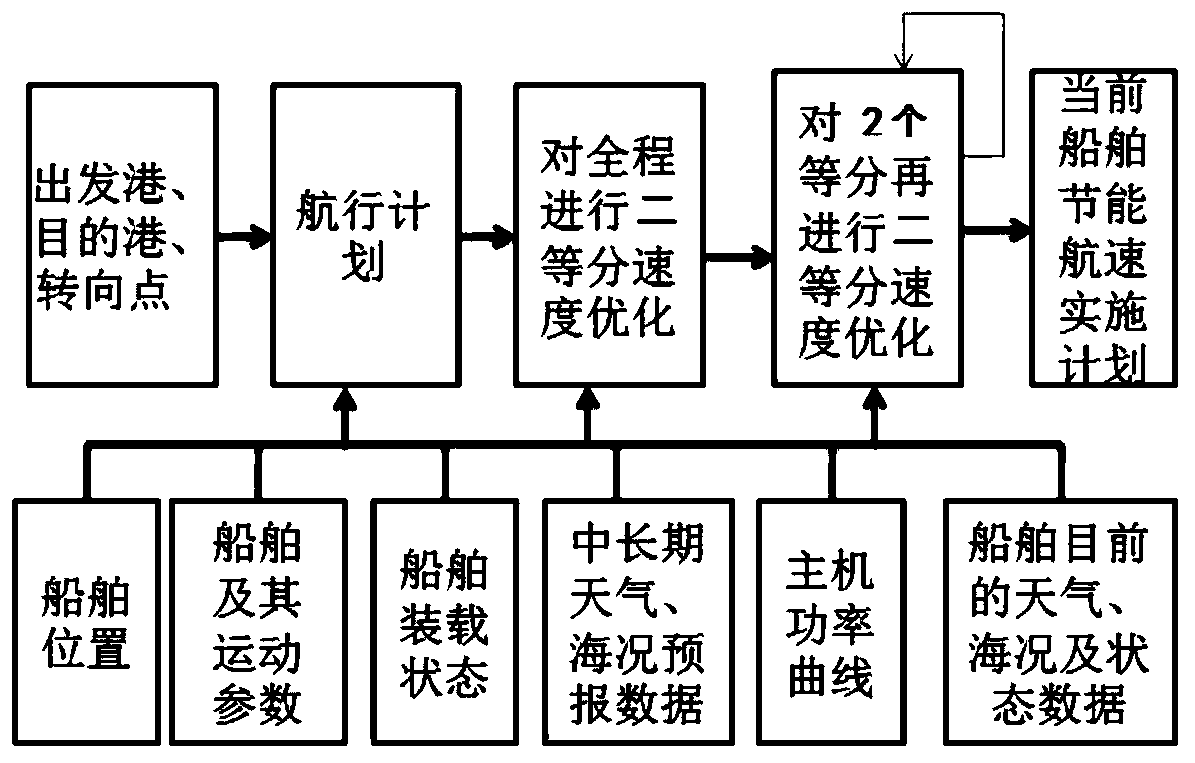 Ship speed energy-saving optimization auxiliary method