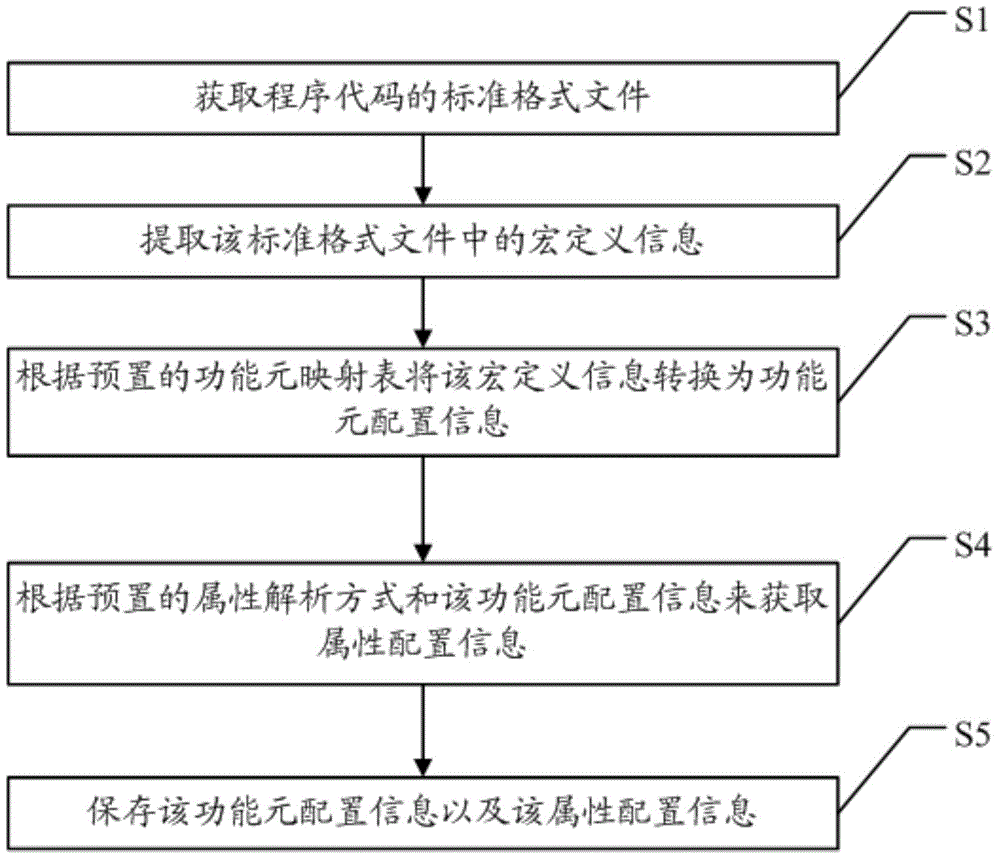 Automatic configuration method and cloud compiling system