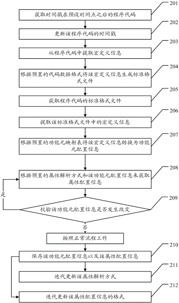 Automatic configuration method and cloud compiling system