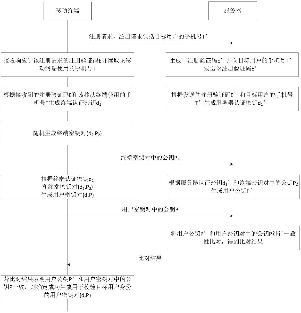 Key generation method, system, mobile terminal, server, and storage medium