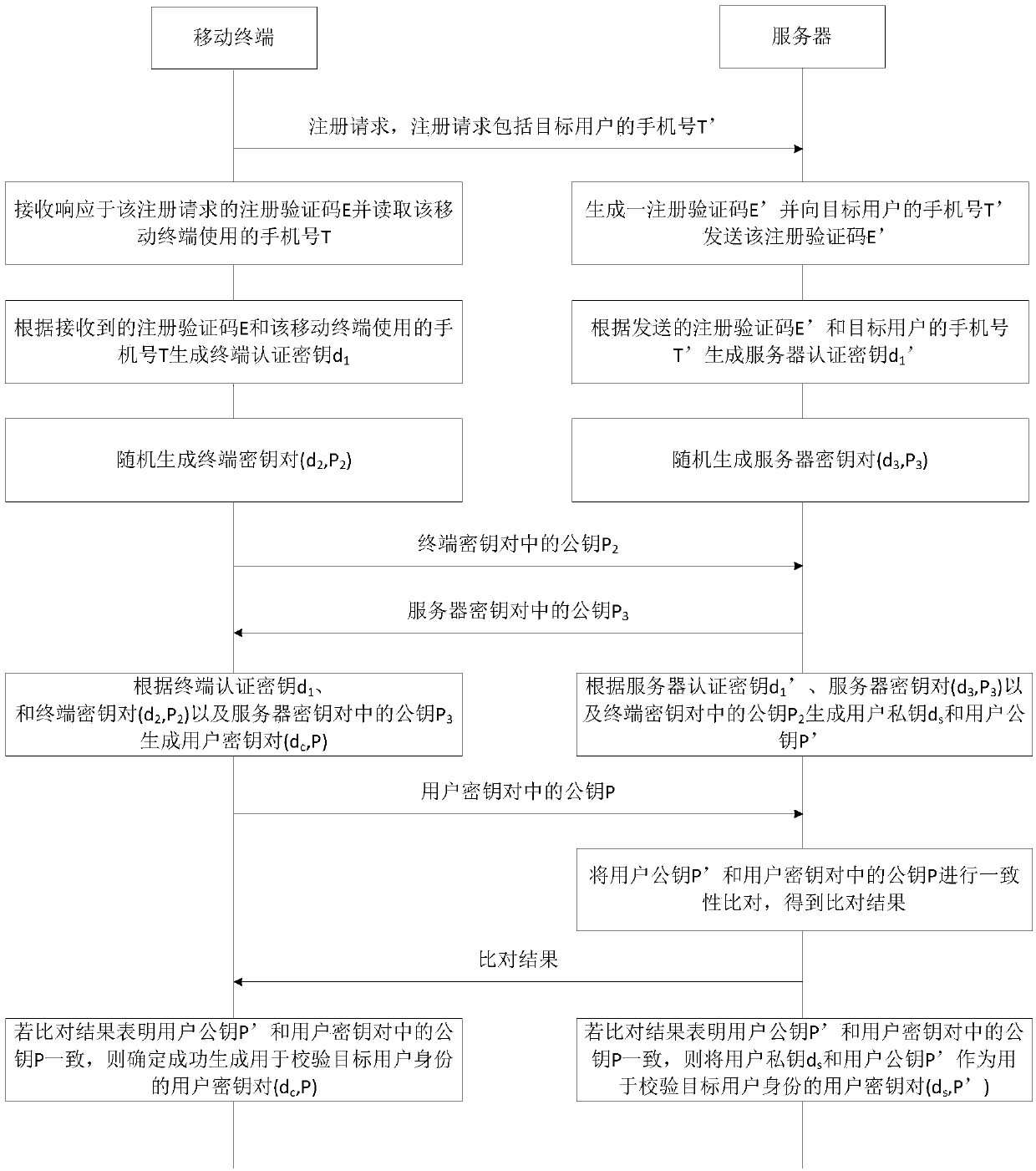 Key generation method, system, mobile terminal, server, and storage medium