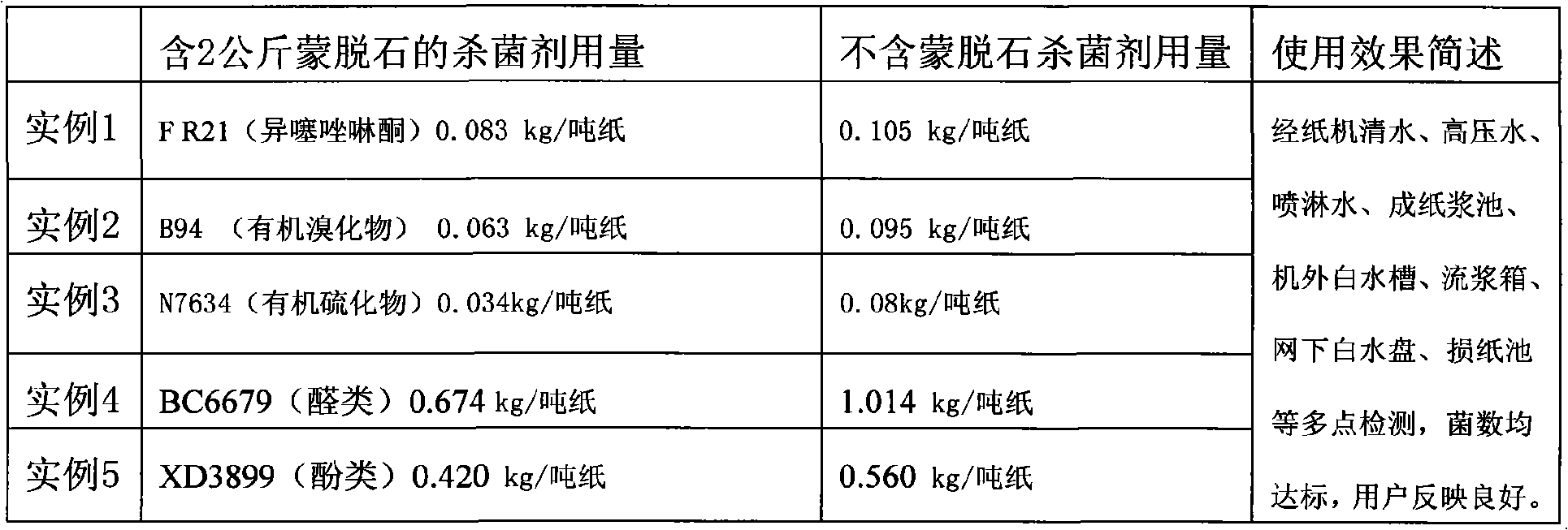 Applications of montmorillonite for increasing bacteriostasis effect in paper making process