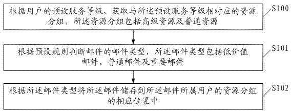 Resource distribution method, device and system based on multilayer user classification