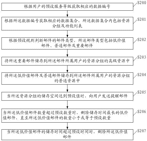 Resource distribution method, device and system based on multilayer user classification