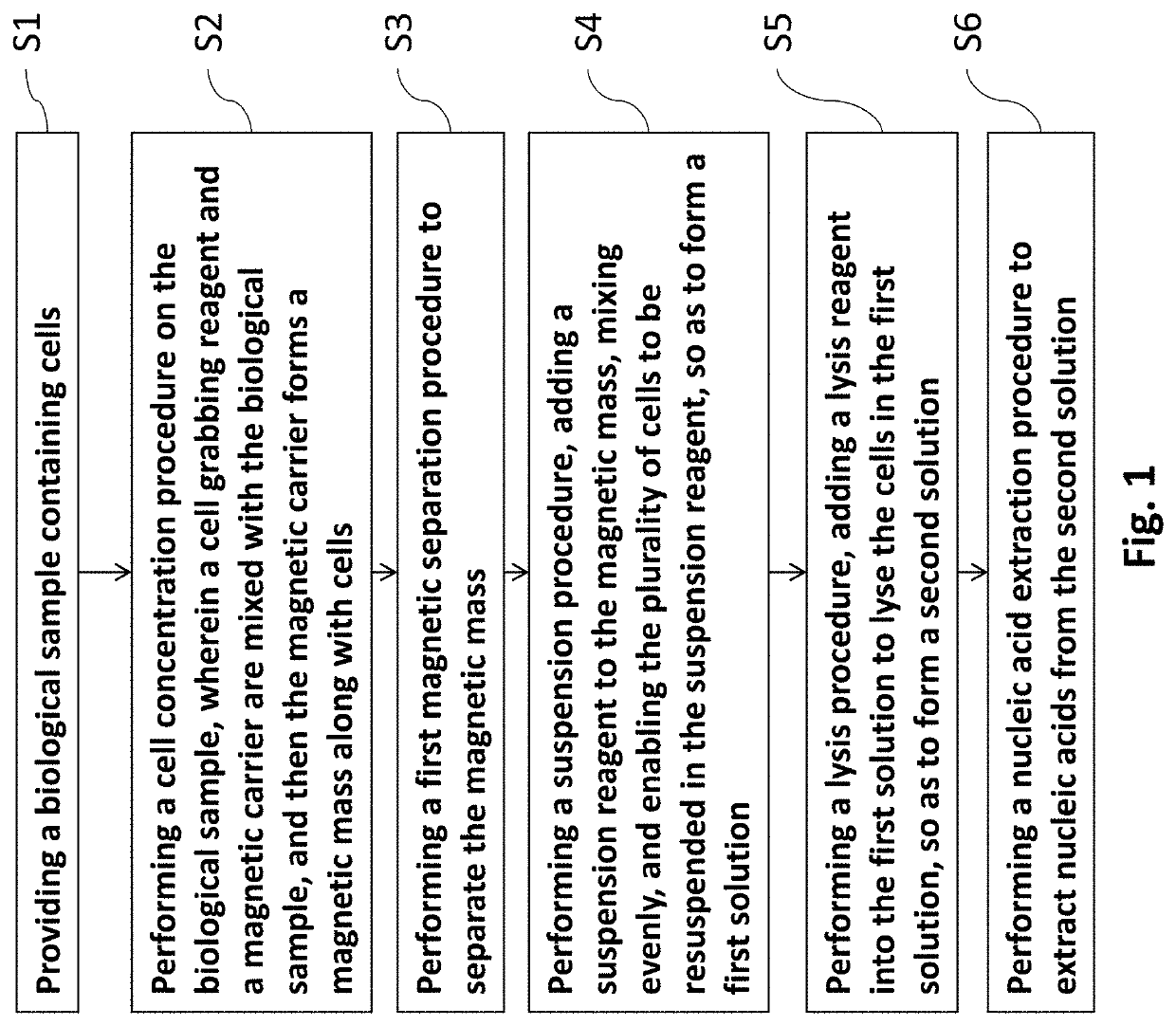 Method of isolating nucleic acids and the system thereof