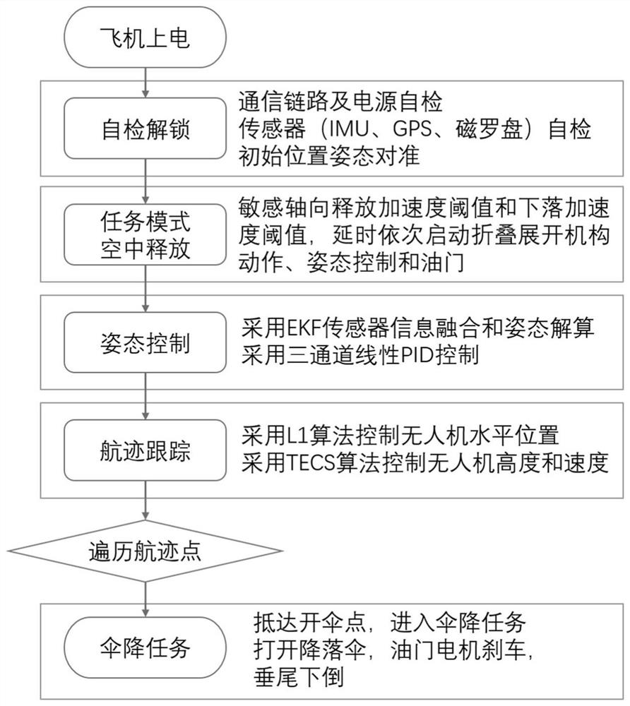 A Design Method of Folding Wing UAV Air Launch Control System